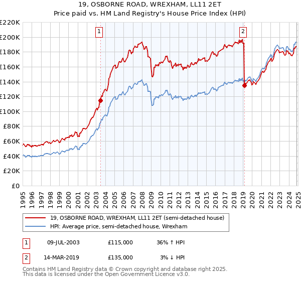 19, OSBORNE ROAD, WREXHAM, LL11 2ET: Price paid vs HM Land Registry's House Price Index