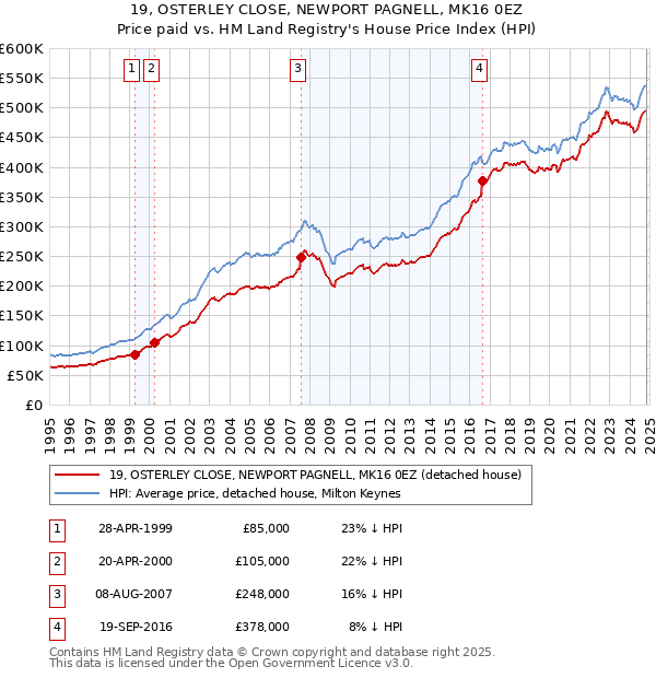 19, OSTERLEY CLOSE, NEWPORT PAGNELL, MK16 0EZ: Price paid vs HM Land Registry's House Price Index