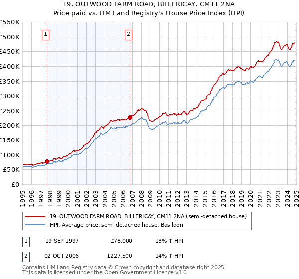 19, OUTWOOD FARM ROAD, BILLERICAY, CM11 2NA: Price paid vs HM Land Registry's House Price Index