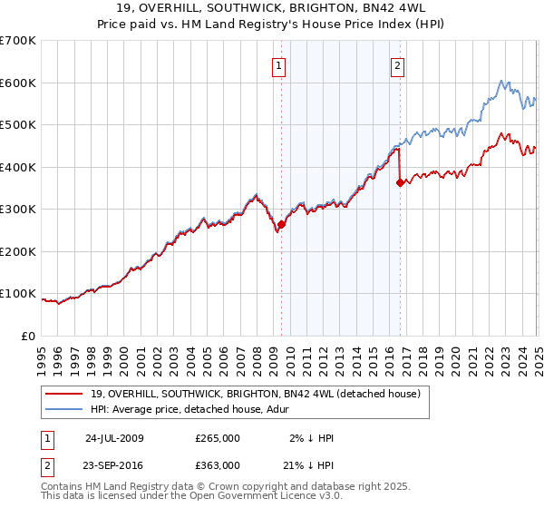 19, OVERHILL, SOUTHWICK, BRIGHTON, BN42 4WL: Price paid vs HM Land Registry's House Price Index