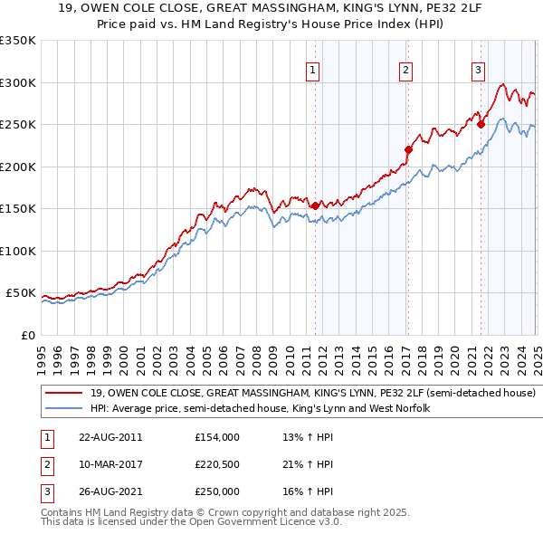 19, OWEN COLE CLOSE, GREAT MASSINGHAM, KING'S LYNN, PE32 2LF: Price paid vs HM Land Registry's House Price Index