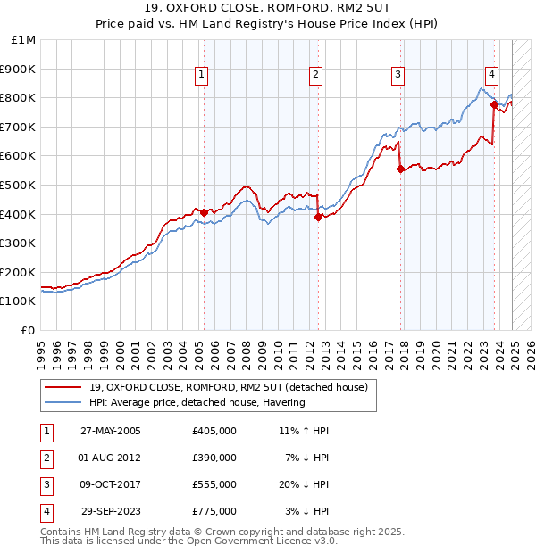 19, OXFORD CLOSE, ROMFORD, RM2 5UT: Price paid vs HM Land Registry's House Price Index