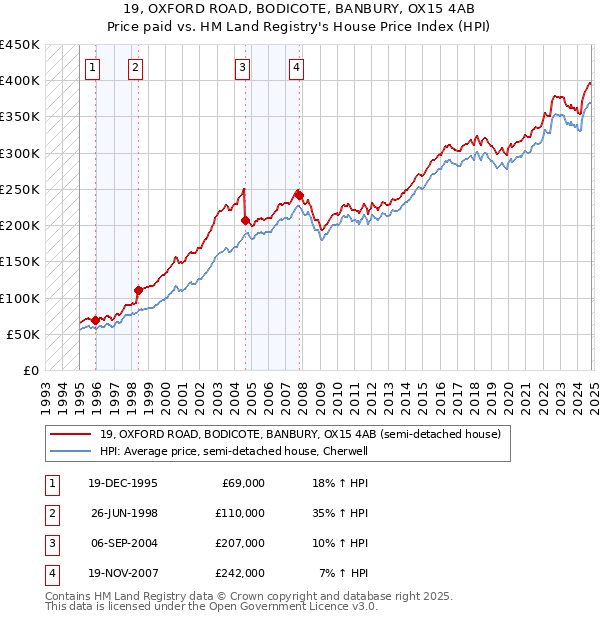 19, OXFORD ROAD, BODICOTE, BANBURY, OX15 4AB: Price paid vs HM Land Registry's House Price Index