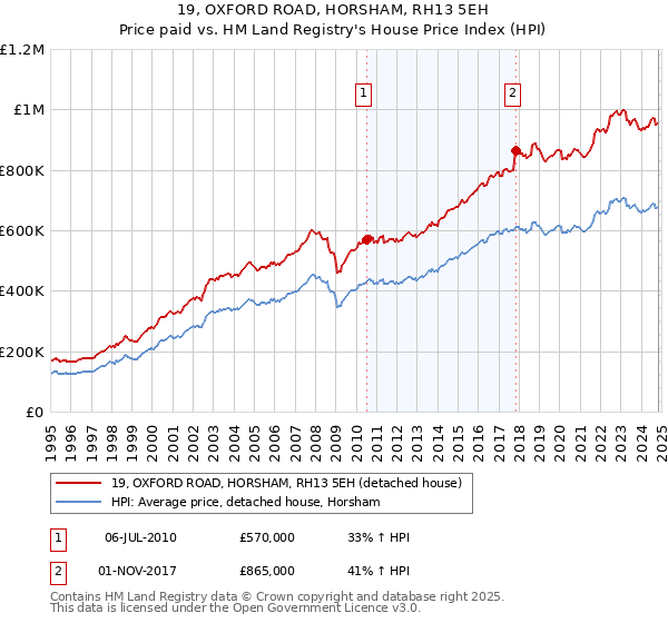 19, OXFORD ROAD, HORSHAM, RH13 5EH: Price paid vs HM Land Registry's House Price Index