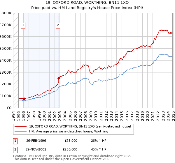 19, OXFORD ROAD, WORTHING, BN11 1XQ: Price paid vs HM Land Registry's House Price Index