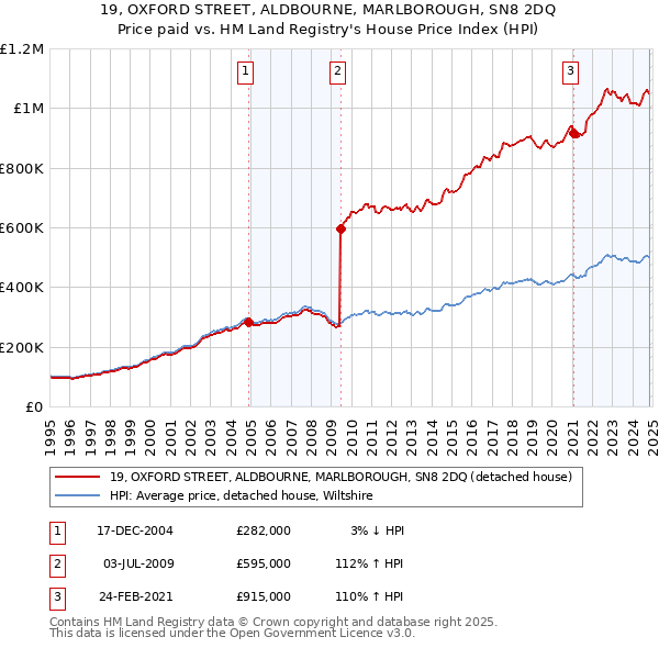 19, OXFORD STREET, ALDBOURNE, MARLBOROUGH, SN8 2DQ: Price paid vs HM Land Registry's House Price Index