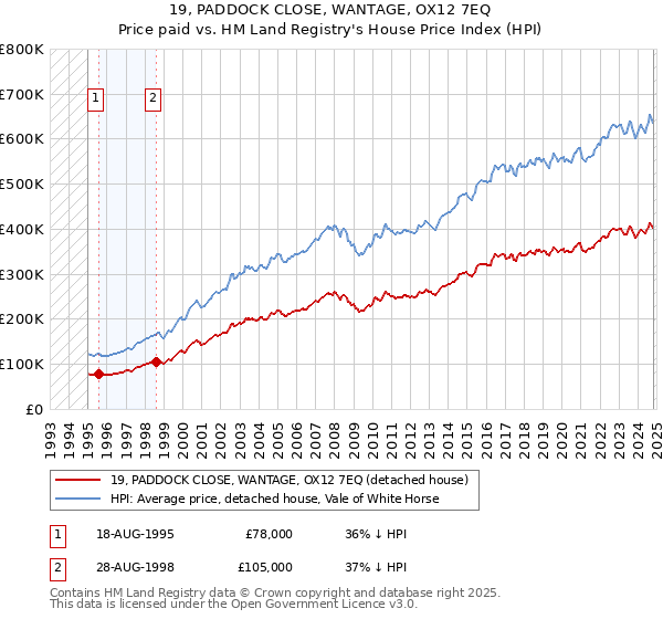 19, PADDOCK CLOSE, WANTAGE, OX12 7EQ: Price paid vs HM Land Registry's House Price Index