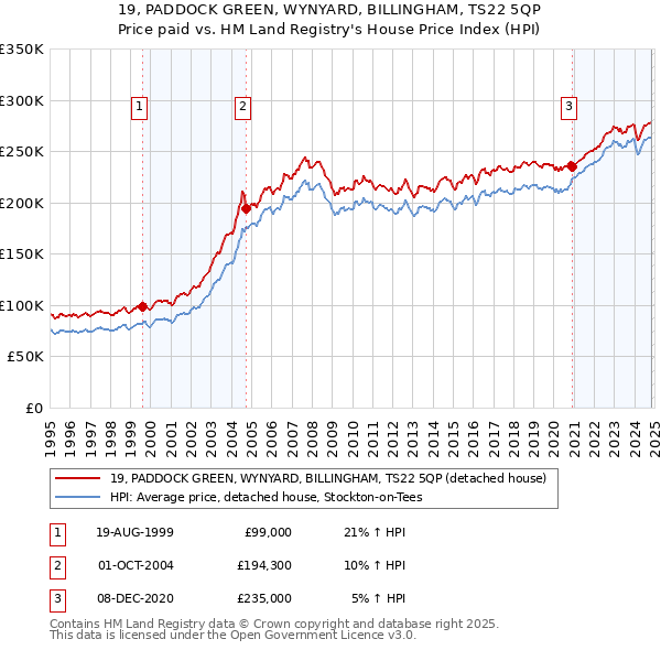 19, PADDOCK GREEN, WYNYARD, BILLINGHAM, TS22 5QP: Price paid vs HM Land Registry's House Price Index