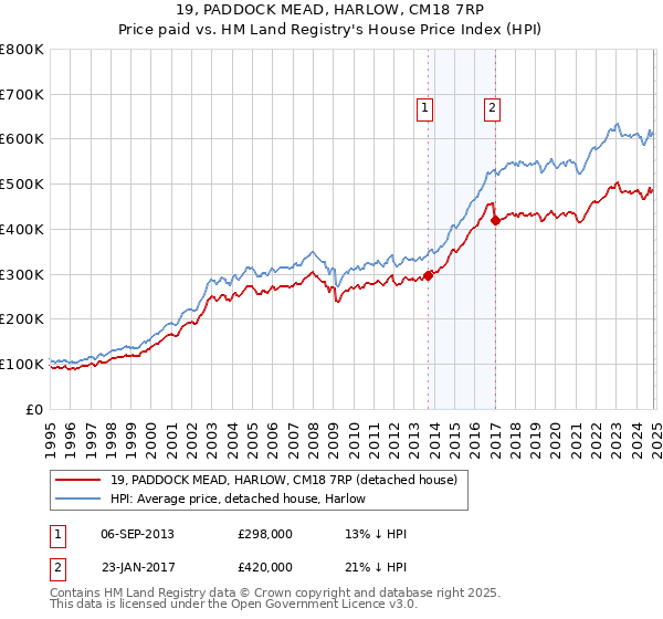 19, PADDOCK MEAD, HARLOW, CM18 7RP: Price paid vs HM Land Registry's House Price Index