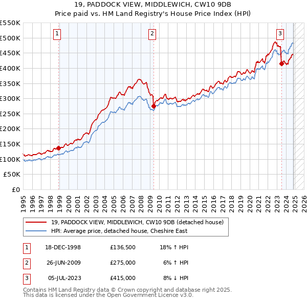 19, PADDOCK VIEW, MIDDLEWICH, CW10 9DB: Price paid vs HM Land Registry's House Price Index