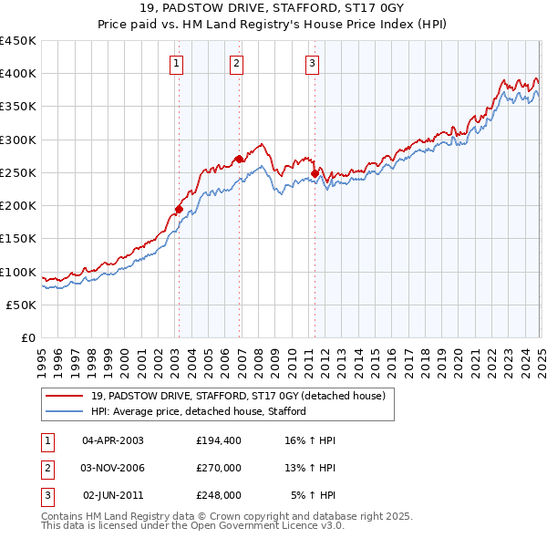 19, PADSTOW DRIVE, STAFFORD, ST17 0GY: Price paid vs HM Land Registry's House Price Index