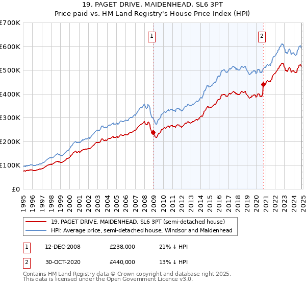 19, PAGET DRIVE, MAIDENHEAD, SL6 3PT: Price paid vs HM Land Registry's House Price Index