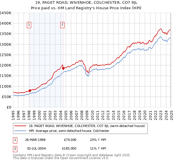 19, PAGET ROAD, WIVENHOE, COLCHESTER, CO7 9JL: Price paid vs HM Land Registry's House Price Index