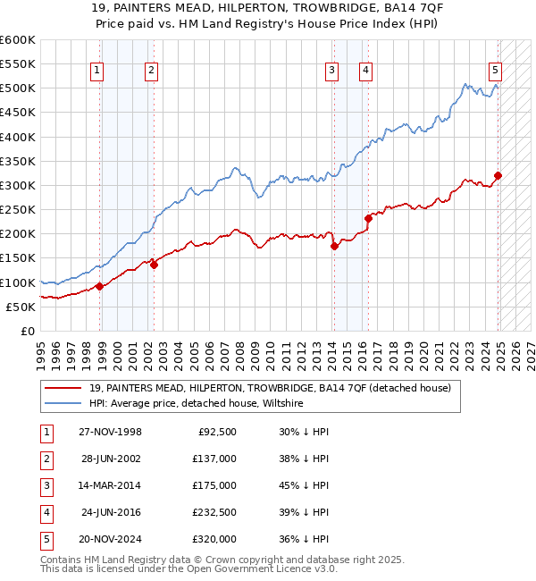 19, PAINTERS MEAD, HILPERTON, TROWBRIDGE, BA14 7QF: Price paid vs HM Land Registry's House Price Index