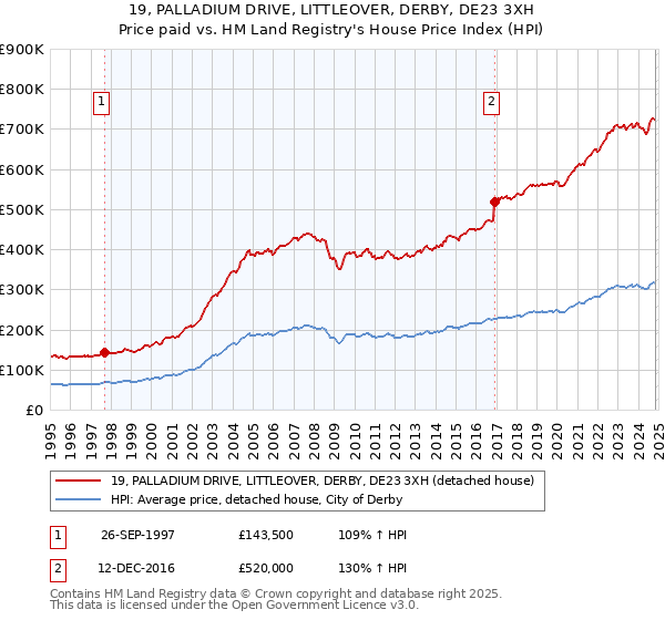 19, PALLADIUM DRIVE, LITTLEOVER, DERBY, DE23 3XH: Price paid vs HM Land Registry's House Price Index