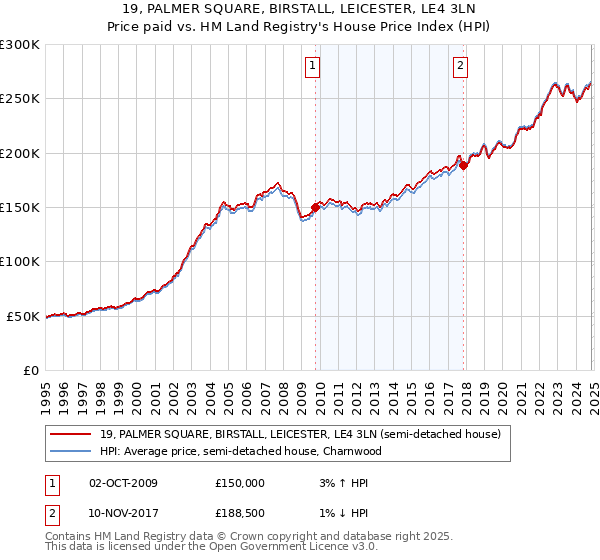 19, PALMER SQUARE, BIRSTALL, LEICESTER, LE4 3LN: Price paid vs HM Land Registry's House Price Index