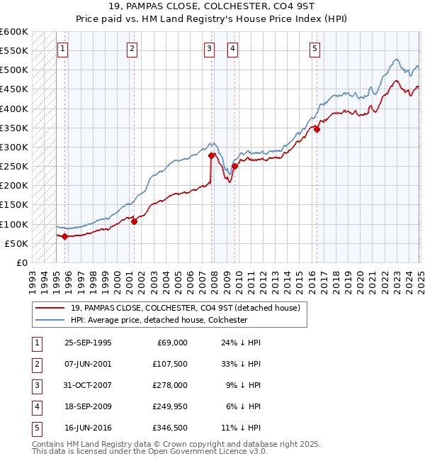 19, PAMPAS CLOSE, COLCHESTER, CO4 9ST: Price paid vs HM Land Registry's House Price Index