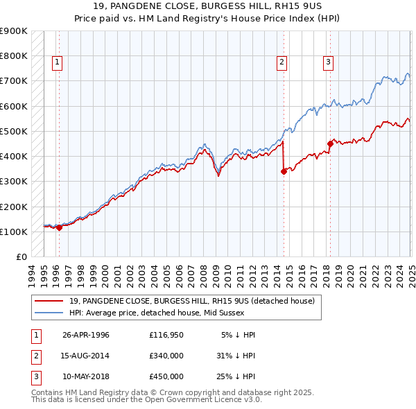 19, PANGDENE CLOSE, BURGESS HILL, RH15 9US: Price paid vs HM Land Registry's House Price Index