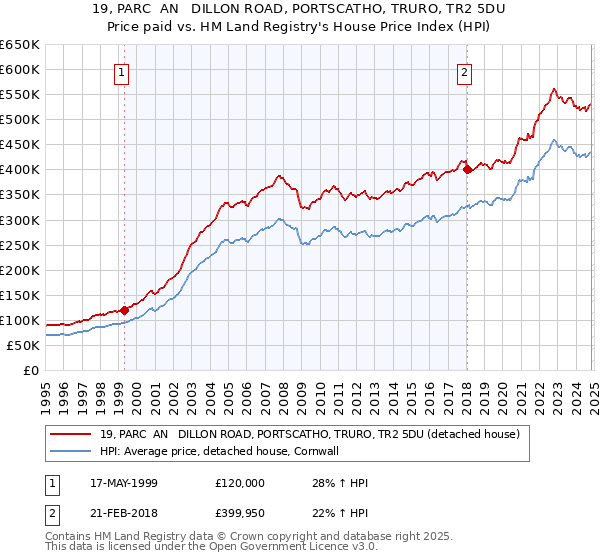 19, PARC  AN   DILLON ROAD, PORTSCATHO, TRURO, TR2 5DU: Price paid vs HM Land Registry's House Price Index