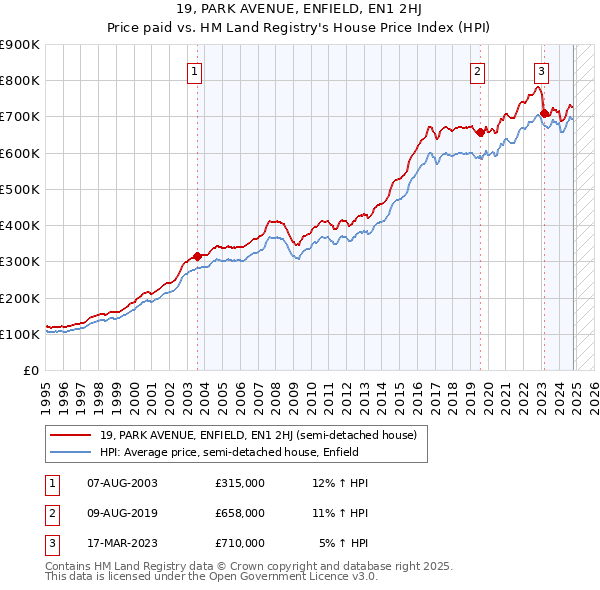 19, PARK AVENUE, ENFIELD, EN1 2HJ: Price paid vs HM Land Registry's House Price Index