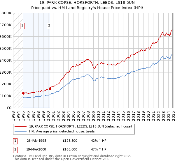 19, PARK COPSE, HORSFORTH, LEEDS, LS18 5UN: Price paid vs HM Land Registry's House Price Index