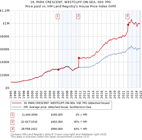 19, PARK CRESCENT, WESTCLIFF-ON-SEA, SS0 7PG: Price paid vs HM Land Registry's House Price Index