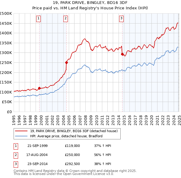 19, PARK DRIVE, BINGLEY, BD16 3DF: Price paid vs HM Land Registry's House Price Index