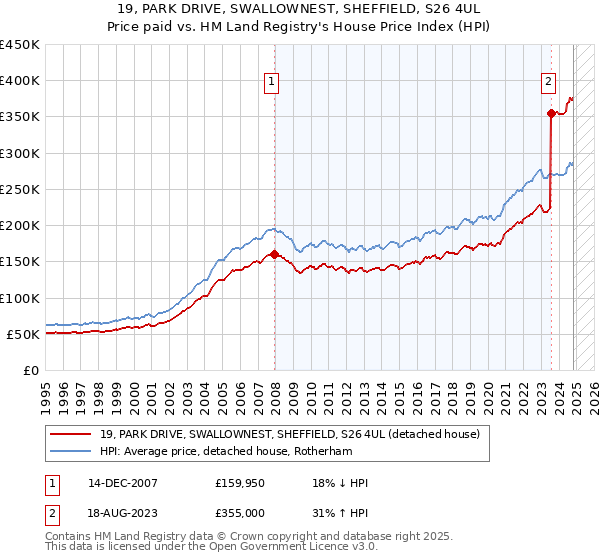 19, PARK DRIVE, SWALLOWNEST, SHEFFIELD, S26 4UL: Price paid vs HM Land Registry's House Price Index