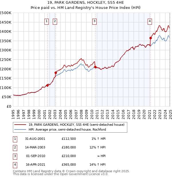 19, PARK GARDENS, HOCKLEY, SS5 4HE: Price paid vs HM Land Registry's House Price Index