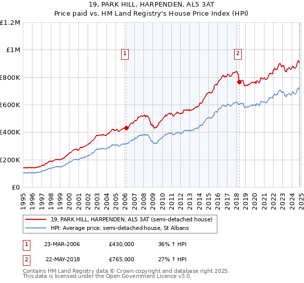 19, PARK HILL, HARPENDEN, AL5 3AT: Price paid vs HM Land Registry's House Price Index