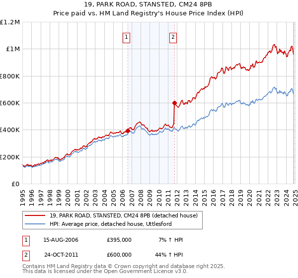 19, PARK ROAD, STANSTED, CM24 8PB: Price paid vs HM Land Registry's House Price Index