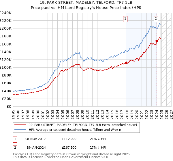 19, PARK STREET, MADELEY, TELFORD, TF7 5LB: Price paid vs HM Land Registry's House Price Index