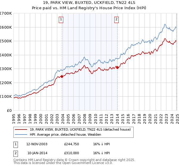 19, PARK VIEW, BUXTED, UCKFIELD, TN22 4LS: Price paid vs HM Land Registry's House Price Index