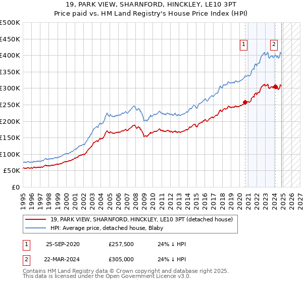 19, PARK VIEW, SHARNFORD, HINCKLEY, LE10 3PT: Price paid vs HM Land Registry's House Price Index