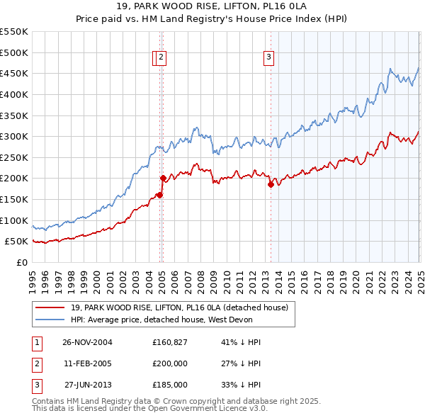 19, PARK WOOD RISE, LIFTON, PL16 0LA: Price paid vs HM Land Registry's House Price Index