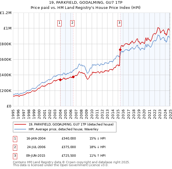 19, PARKFIELD, GODALMING, GU7 1TP: Price paid vs HM Land Registry's House Price Index