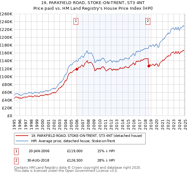 19, PARKFIELD ROAD, STOKE-ON-TRENT, ST3 4NT: Price paid vs HM Land Registry's House Price Index