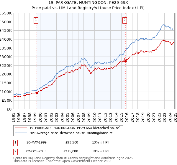 19, PARKGATE, HUNTINGDON, PE29 6SX: Price paid vs HM Land Registry's House Price Index