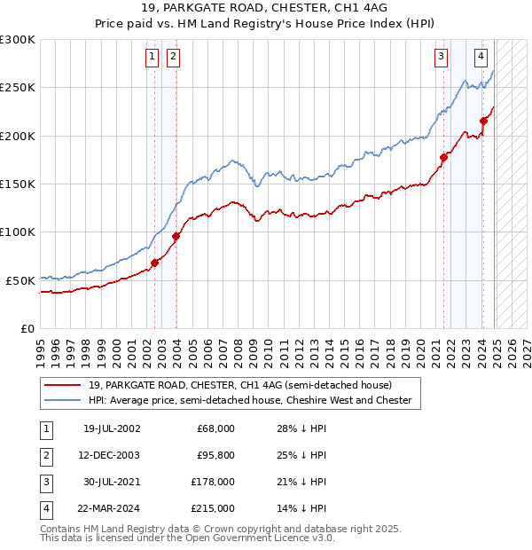 19, PARKGATE ROAD, CHESTER, CH1 4AG: Price paid vs HM Land Registry's House Price Index