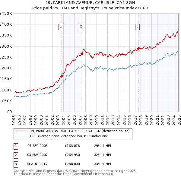 19, PARKLAND AVENUE, CARLISLE, CA1 3GN: Price paid vs HM Land Registry's House Price Index