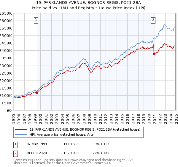 19, PARKLANDS AVENUE, BOGNOR REGIS, PO21 2BA: Price paid vs HM Land Registry's House Price Index