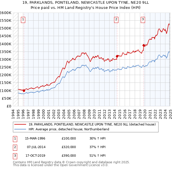 19, PARKLANDS, PONTELAND, NEWCASTLE UPON TYNE, NE20 9LL: Price paid vs HM Land Registry's House Price Index