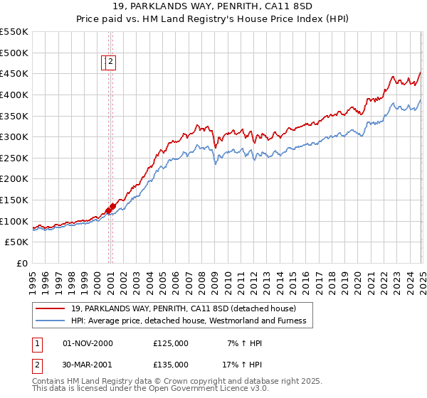 19, PARKLANDS WAY, PENRITH, CA11 8SD: Price paid vs HM Land Registry's House Price Index