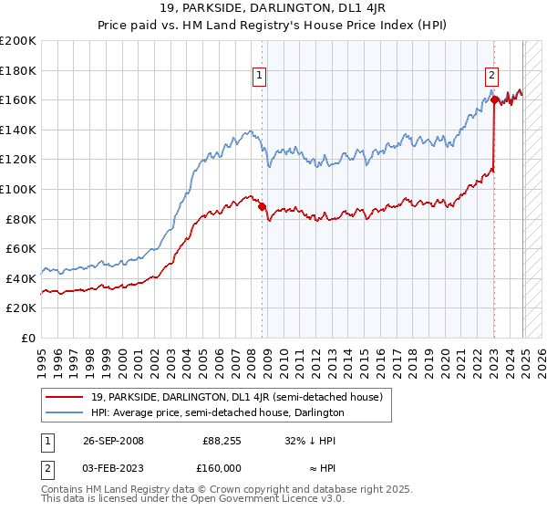 19, PARKSIDE, DARLINGTON, DL1 4JR: Price paid vs HM Land Registry's House Price Index