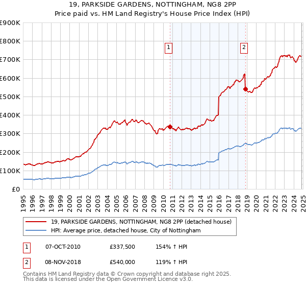 19, PARKSIDE GARDENS, NOTTINGHAM, NG8 2PP: Price paid vs HM Land Registry's House Price Index