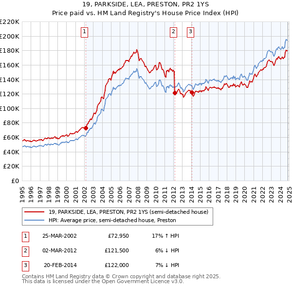 19, PARKSIDE, LEA, PRESTON, PR2 1YS: Price paid vs HM Land Registry's House Price Index