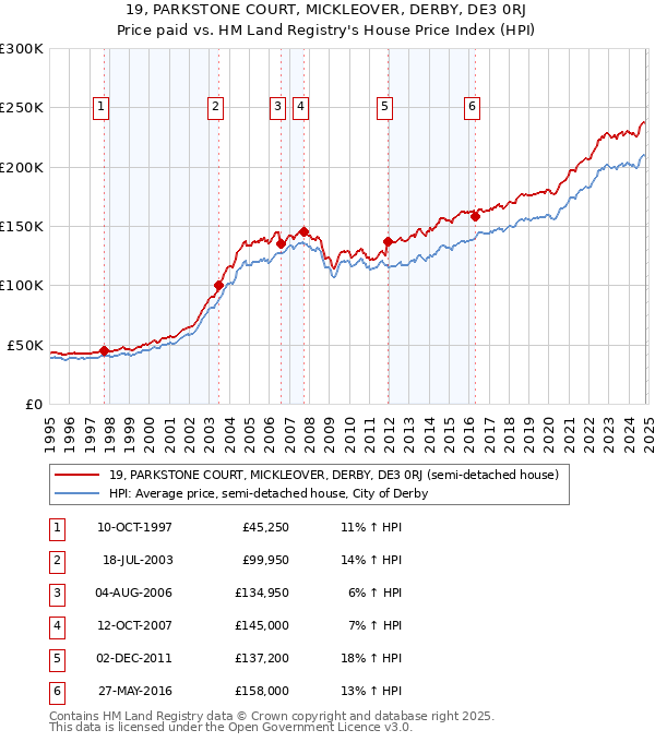 19, PARKSTONE COURT, MICKLEOVER, DERBY, DE3 0RJ: Price paid vs HM Land Registry's House Price Index