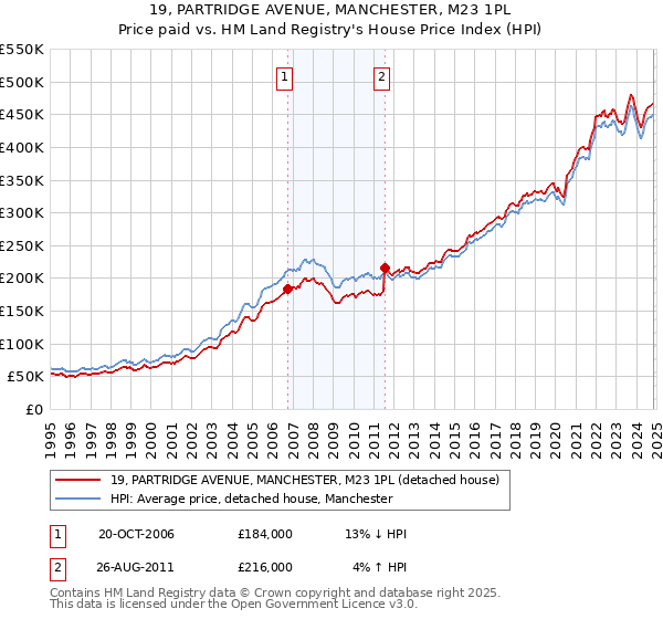 19, PARTRIDGE AVENUE, MANCHESTER, M23 1PL: Price paid vs HM Land Registry's House Price Index