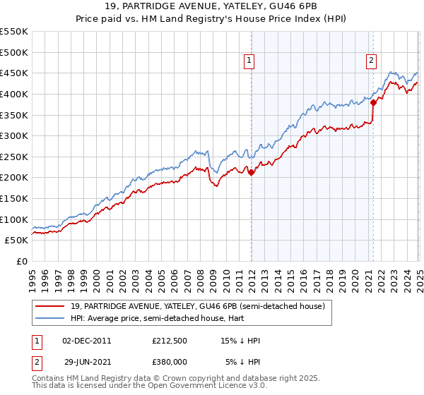 19, PARTRIDGE AVENUE, YATELEY, GU46 6PB: Price paid vs HM Land Registry's House Price Index