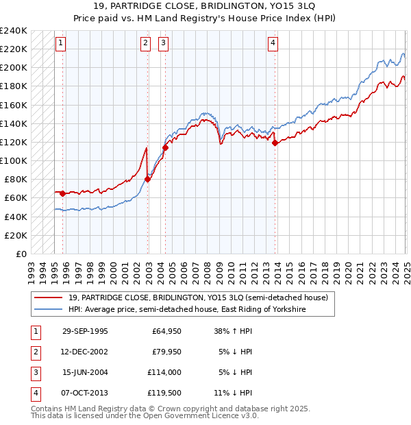 19, PARTRIDGE CLOSE, BRIDLINGTON, YO15 3LQ: Price paid vs HM Land Registry's House Price Index